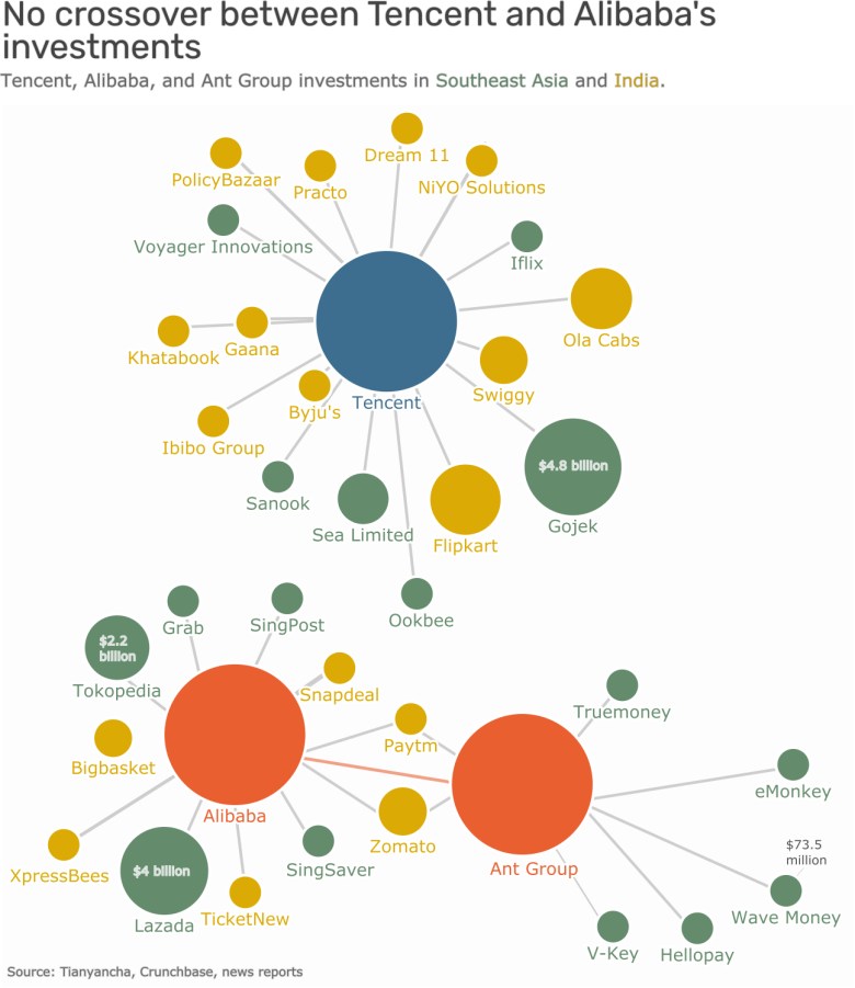 Proxy was Alibaba tencent southeast asia India